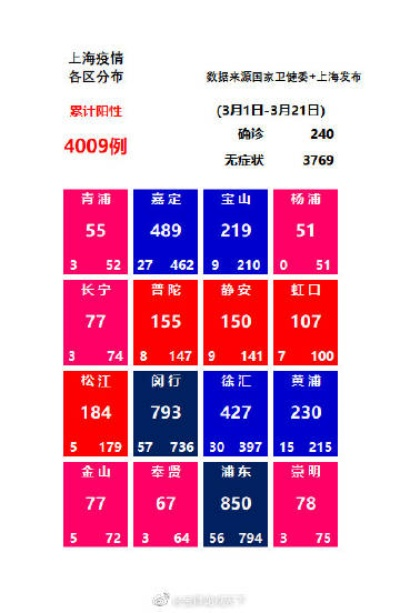 上海新增本土1015例︰(上海 新增 本土)