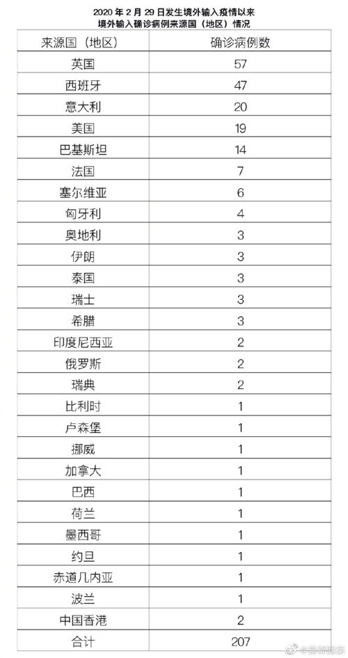 31省新增本土32例,31省新增本土93例